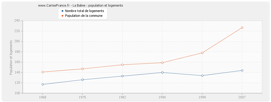 La Balme : population et logements